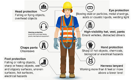 Safety goggles, Safety Cap, Safety Shoes